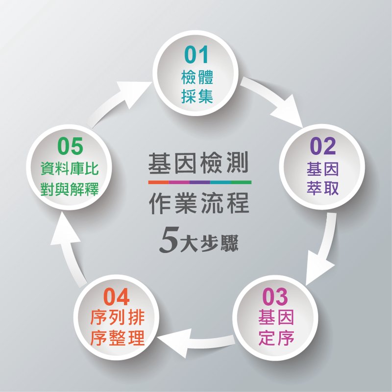 体检套餐:一站式健康管理计划